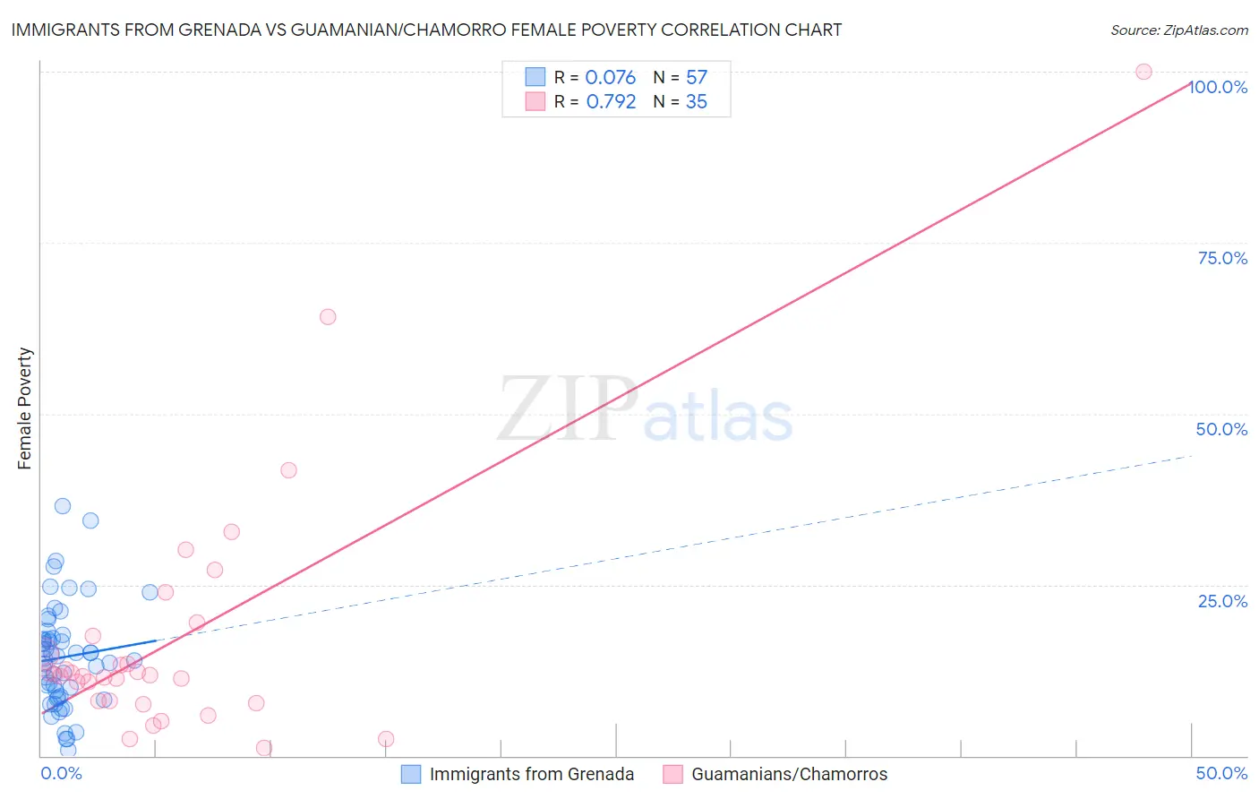 Immigrants from Grenada vs Guamanian/Chamorro Female Poverty