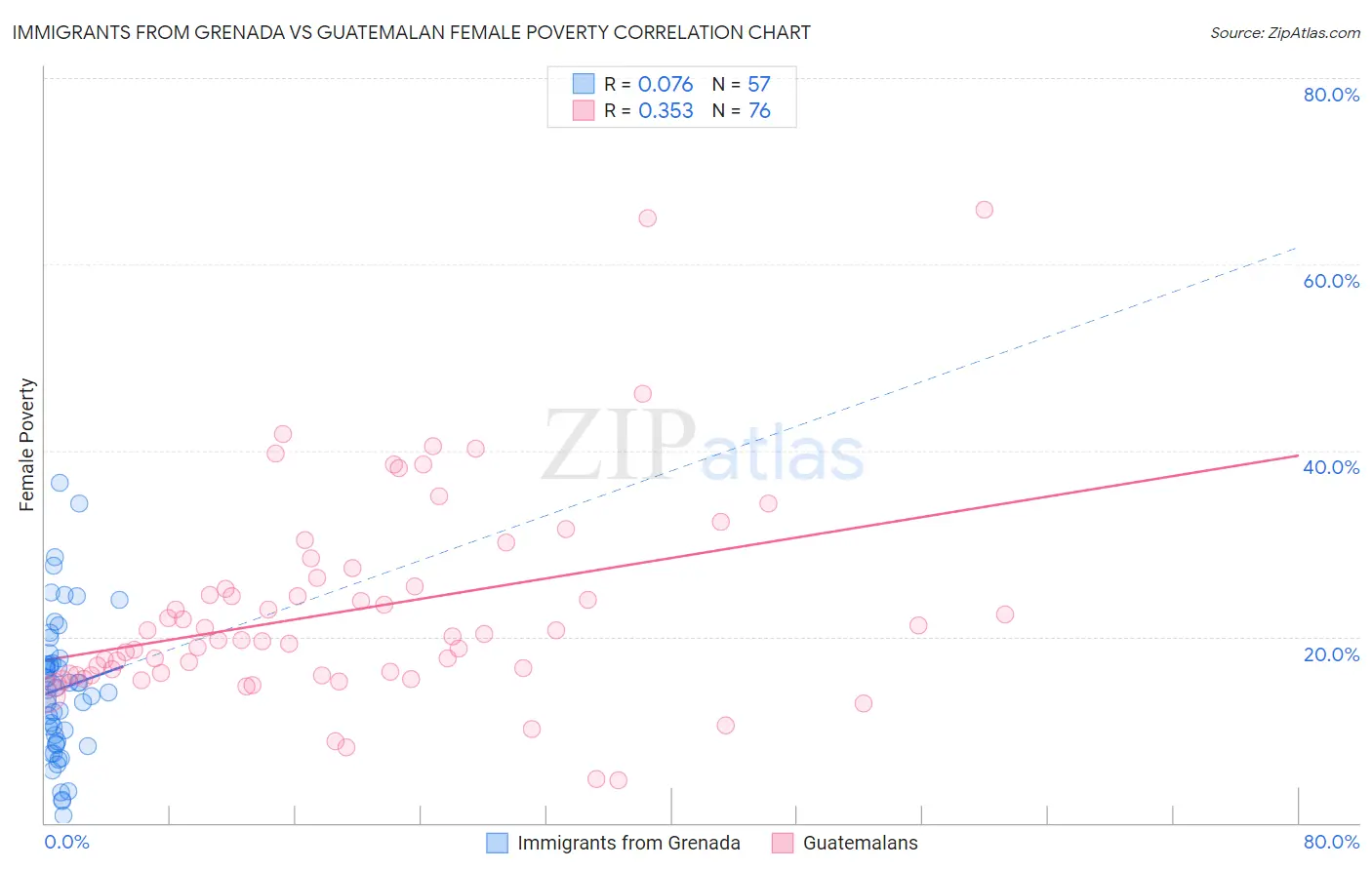 Immigrants from Grenada vs Guatemalan Female Poverty