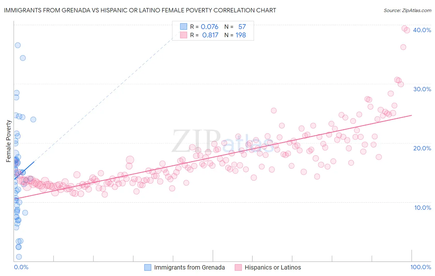 Immigrants from Grenada vs Hispanic or Latino Female Poverty