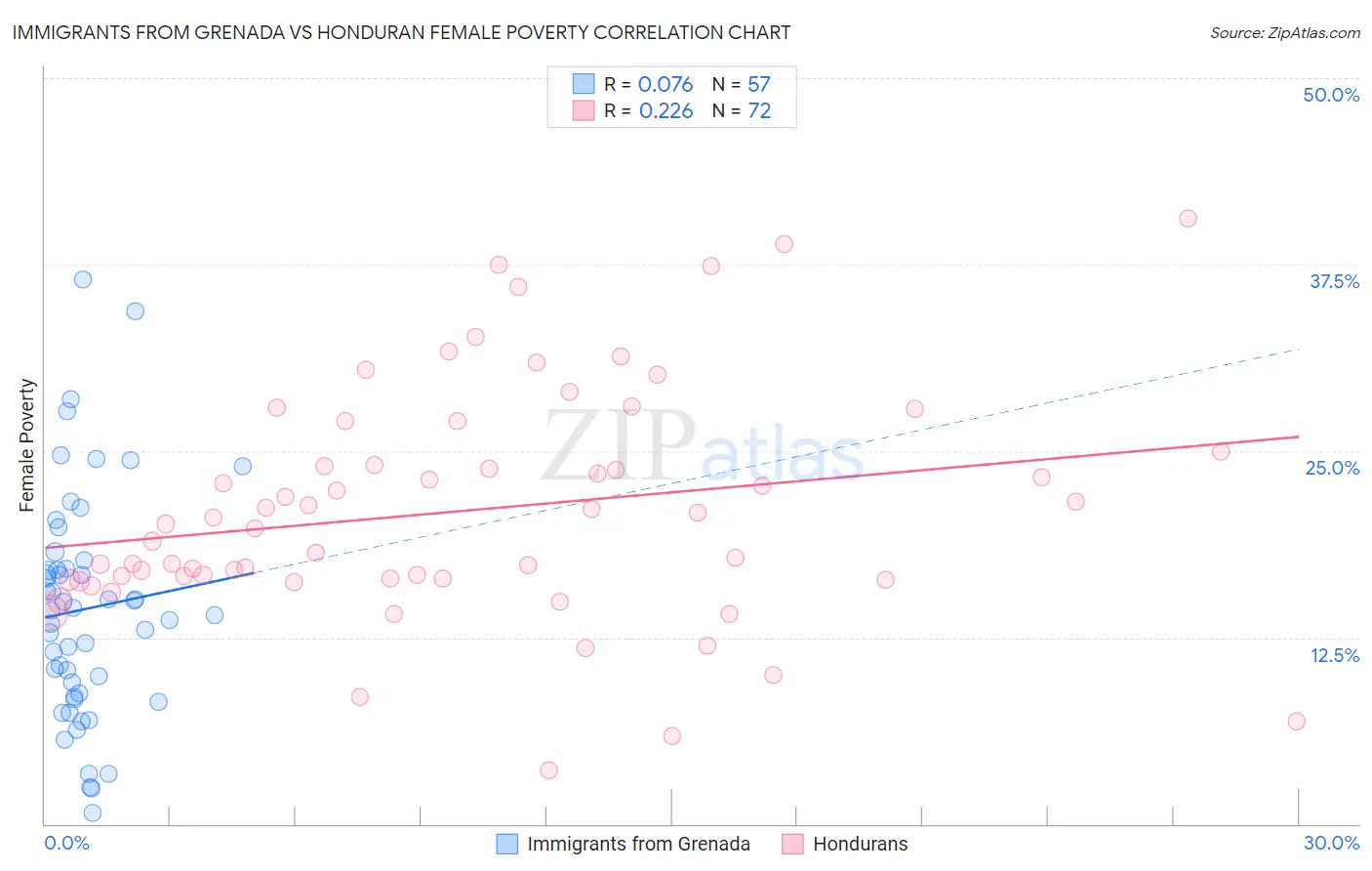 Immigrants from Grenada vs Honduran Female Poverty