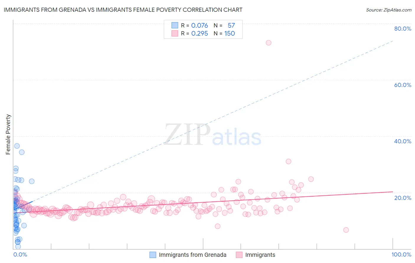 Immigrants from Grenada vs Immigrants Female Poverty
