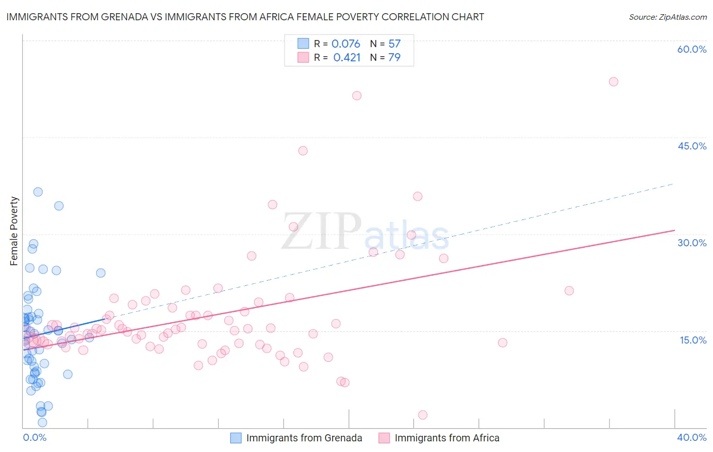 Immigrants from Grenada vs Immigrants from Africa Female Poverty