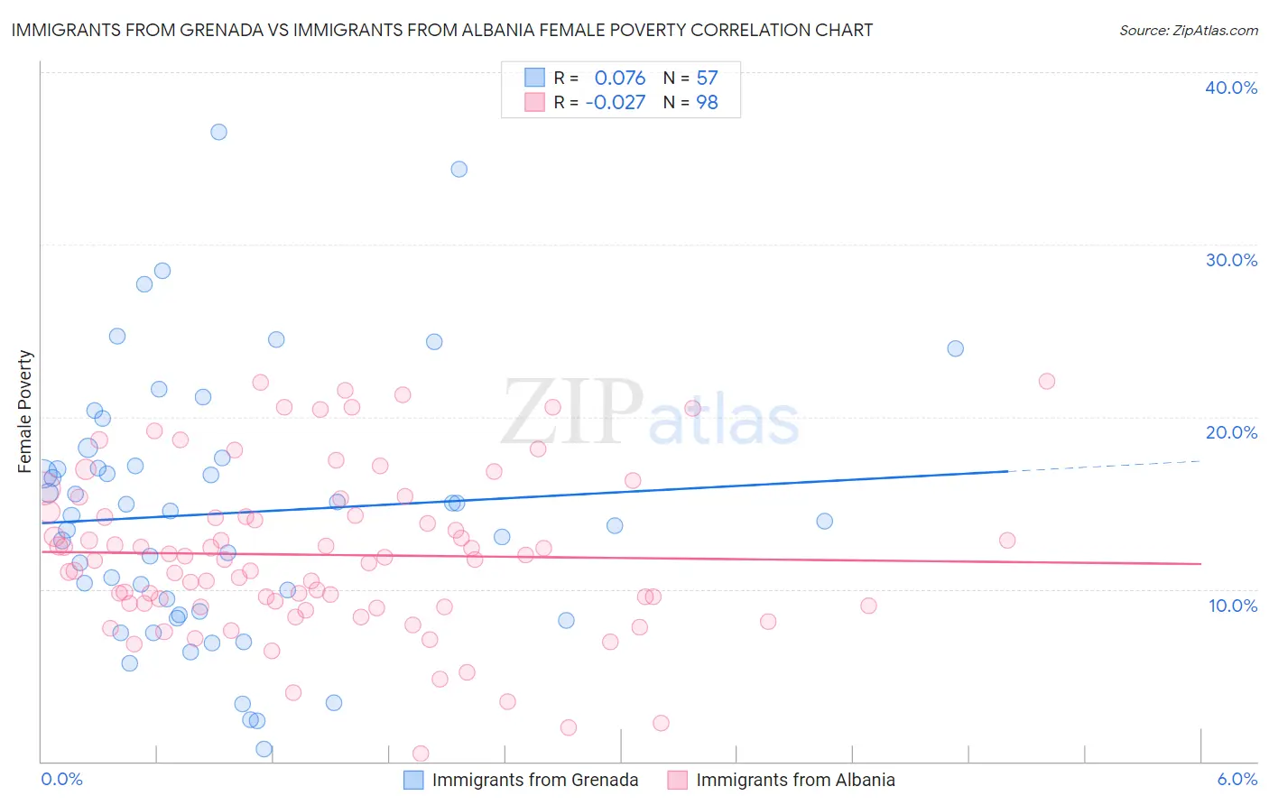 Immigrants from Grenada vs Immigrants from Albania Female Poverty