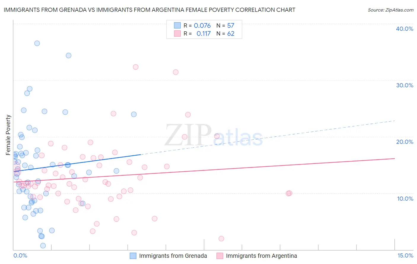 Immigrants from Grenada vs Immigrants from Argentina Female Poverty