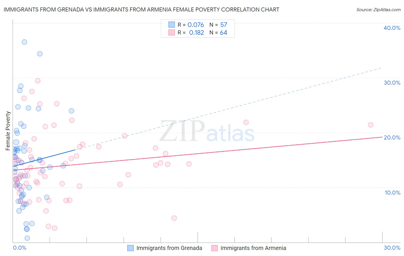 Immigrants from Grenada vs Immigrants from Armenia Female Poverty