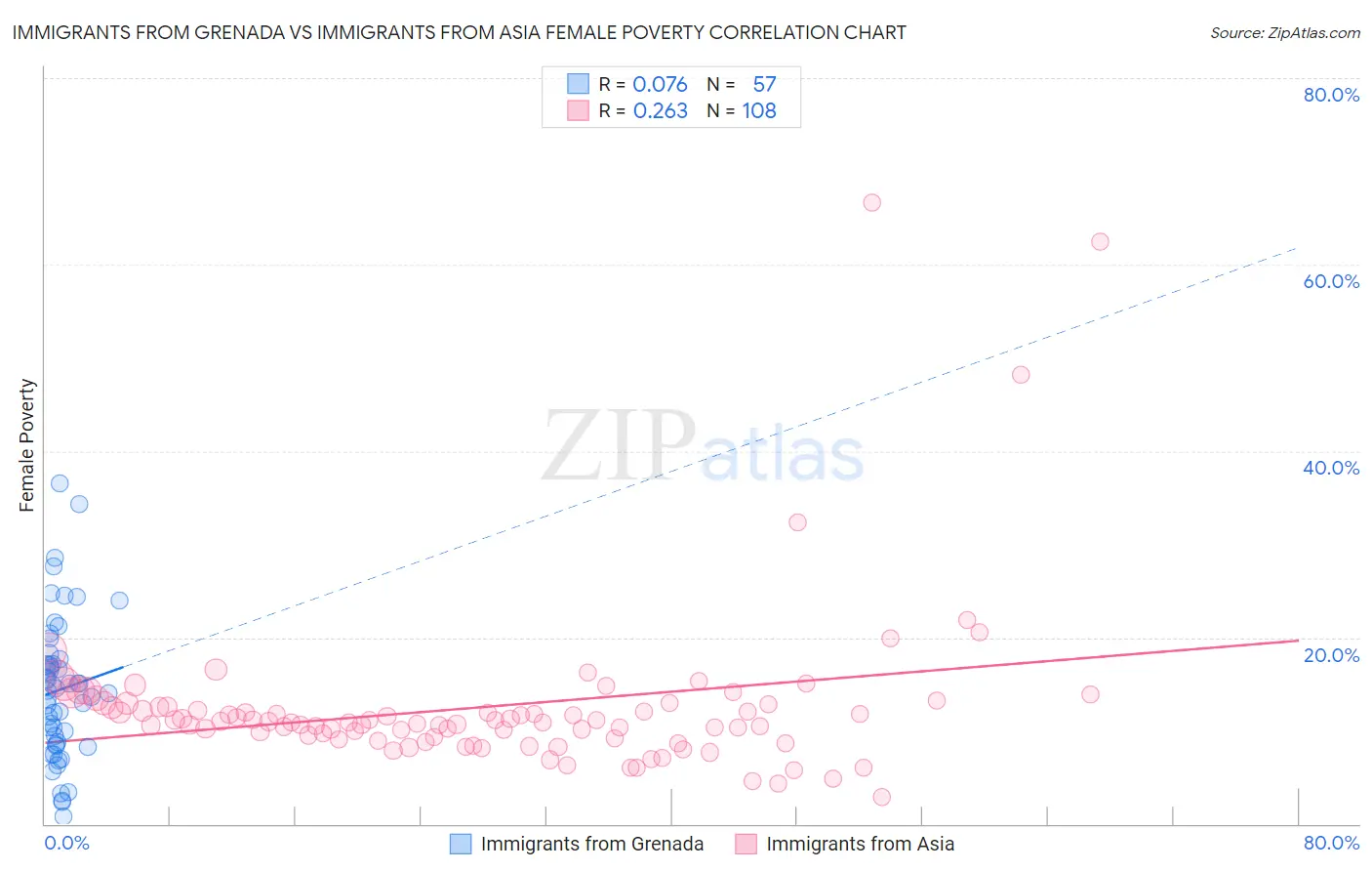 Immigrants from Grenada vs Immigrants from Asia Female Poverty
