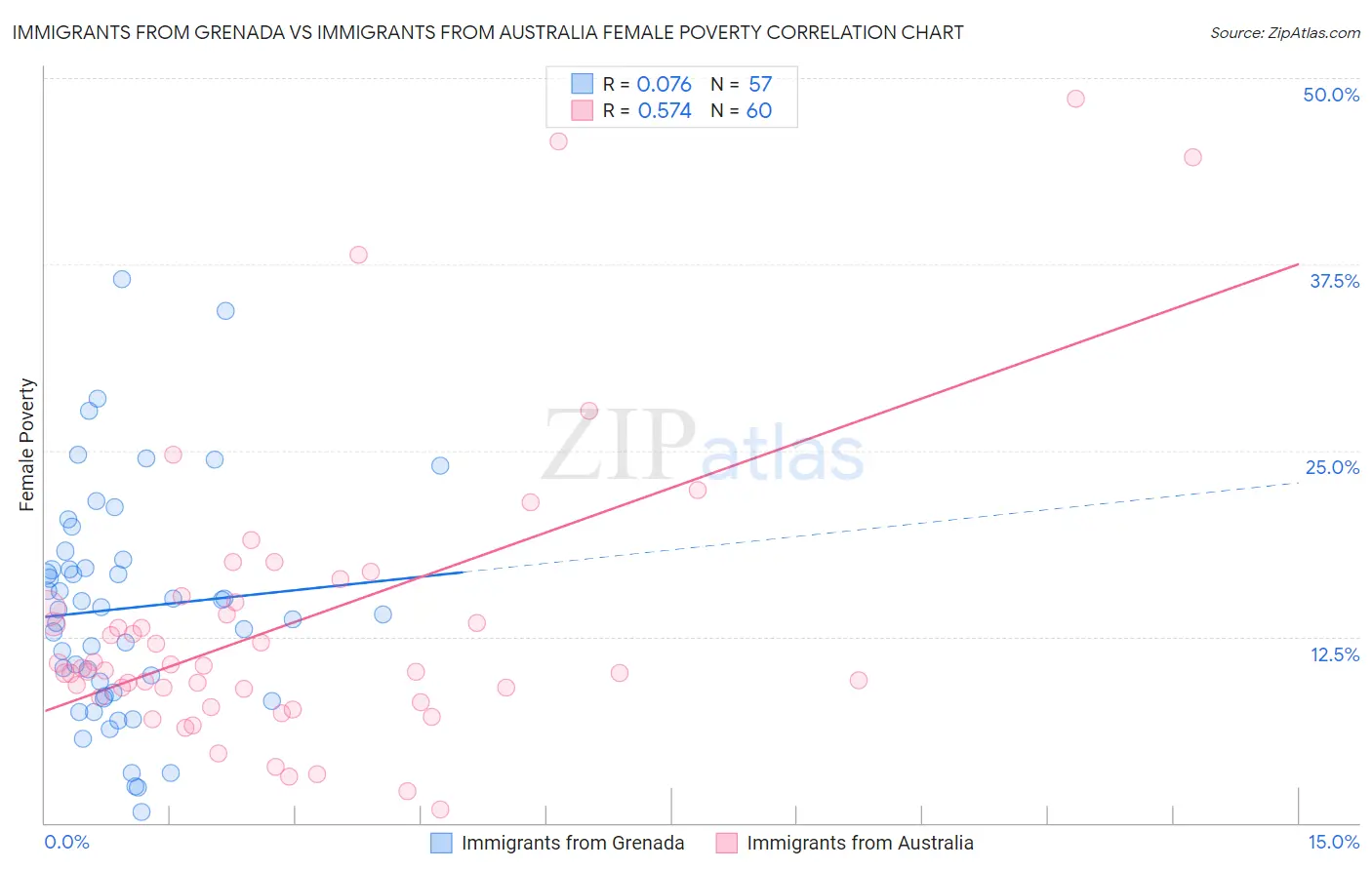 Immigrants from Grenada vs Immigrants from Australia Female Poverty