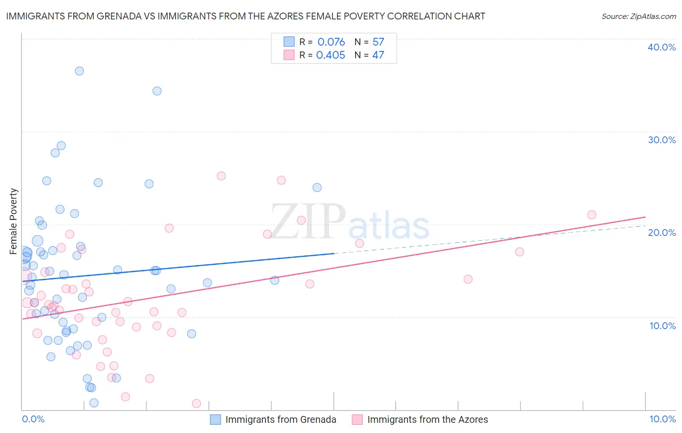 Immigrants from Grenada vs Immigrants from the Azores Female Poverty
