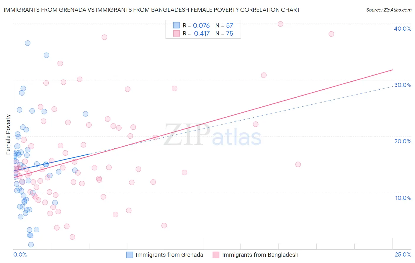 Immigrants from Grenada vs Immigrants from Bangladesh Female Poverty