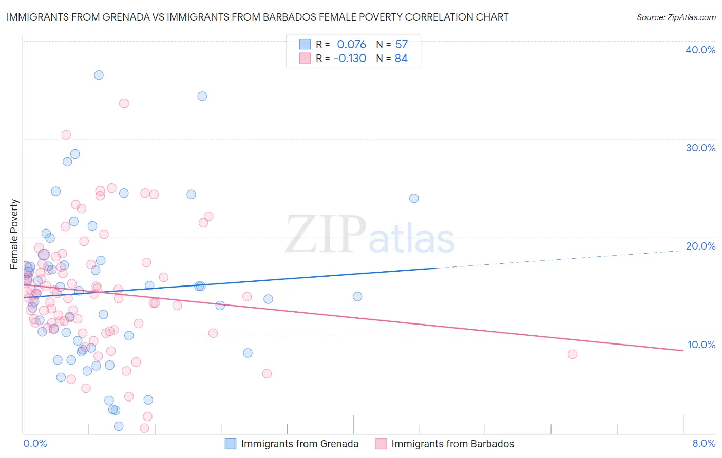 Immigrants from Grenada vs Immigrants from Barbados Female Poverty