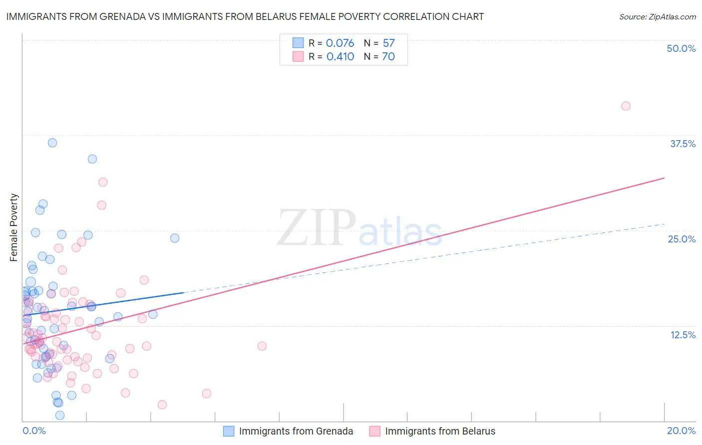 Immigrants from Grenada vs Immigrants from Belarus Female Poverty