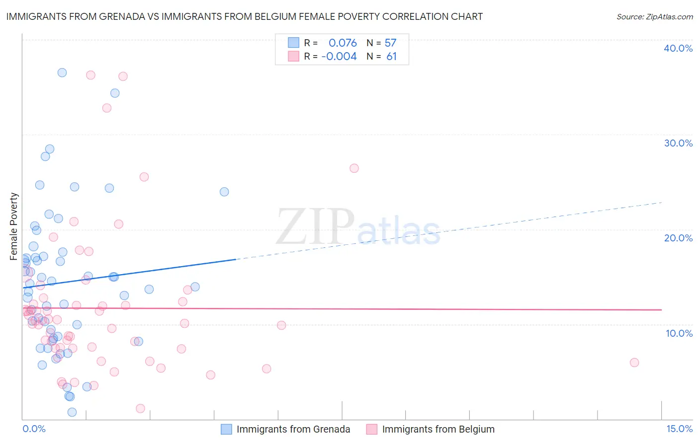 Immigrants from Grenada vs Immigrants from Belgium Female Poverty
