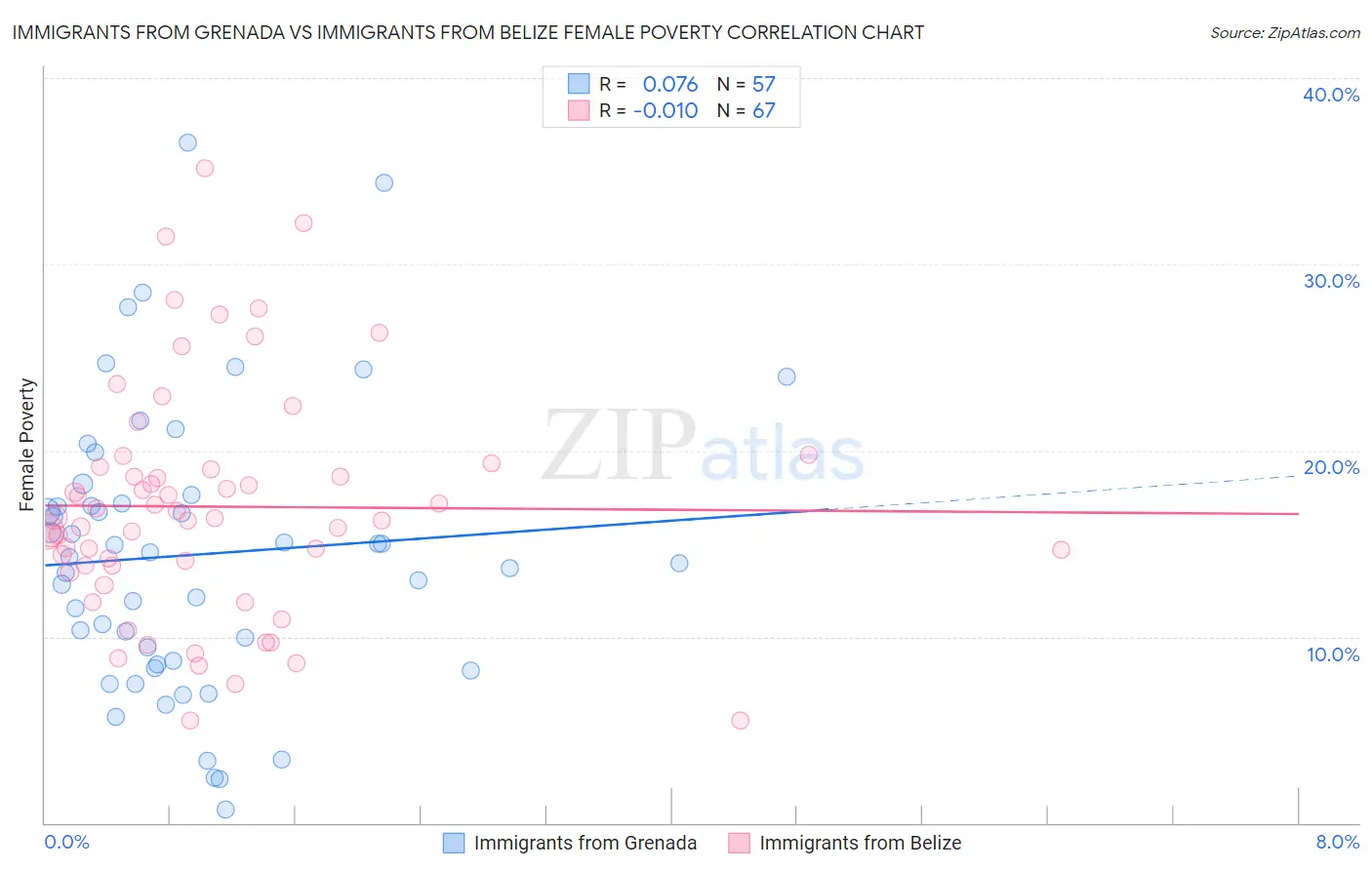 Immigrants from Grenada vs Immigrants from Belize Female Poverty
