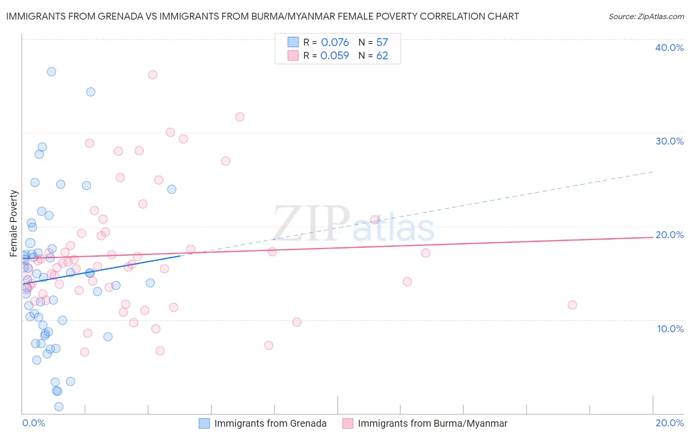 Immigrants from Grenada vs Immigrants from Burma/Myanmar Female Poverty
