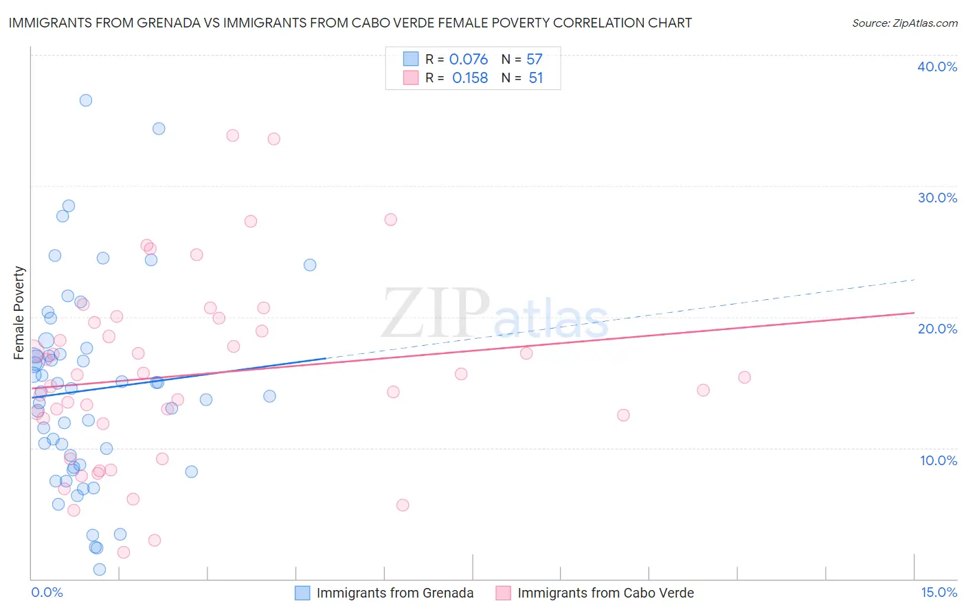 Immigrants from Grenada vs Immigrants from Cabo Verde Female Poverty