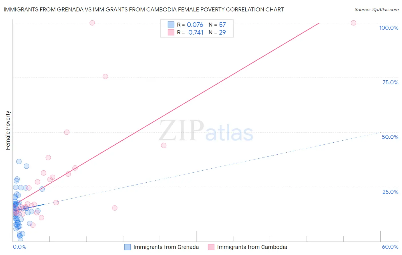 Immigrants from Grenada vs Immigrants from Cambodia Female Poverty