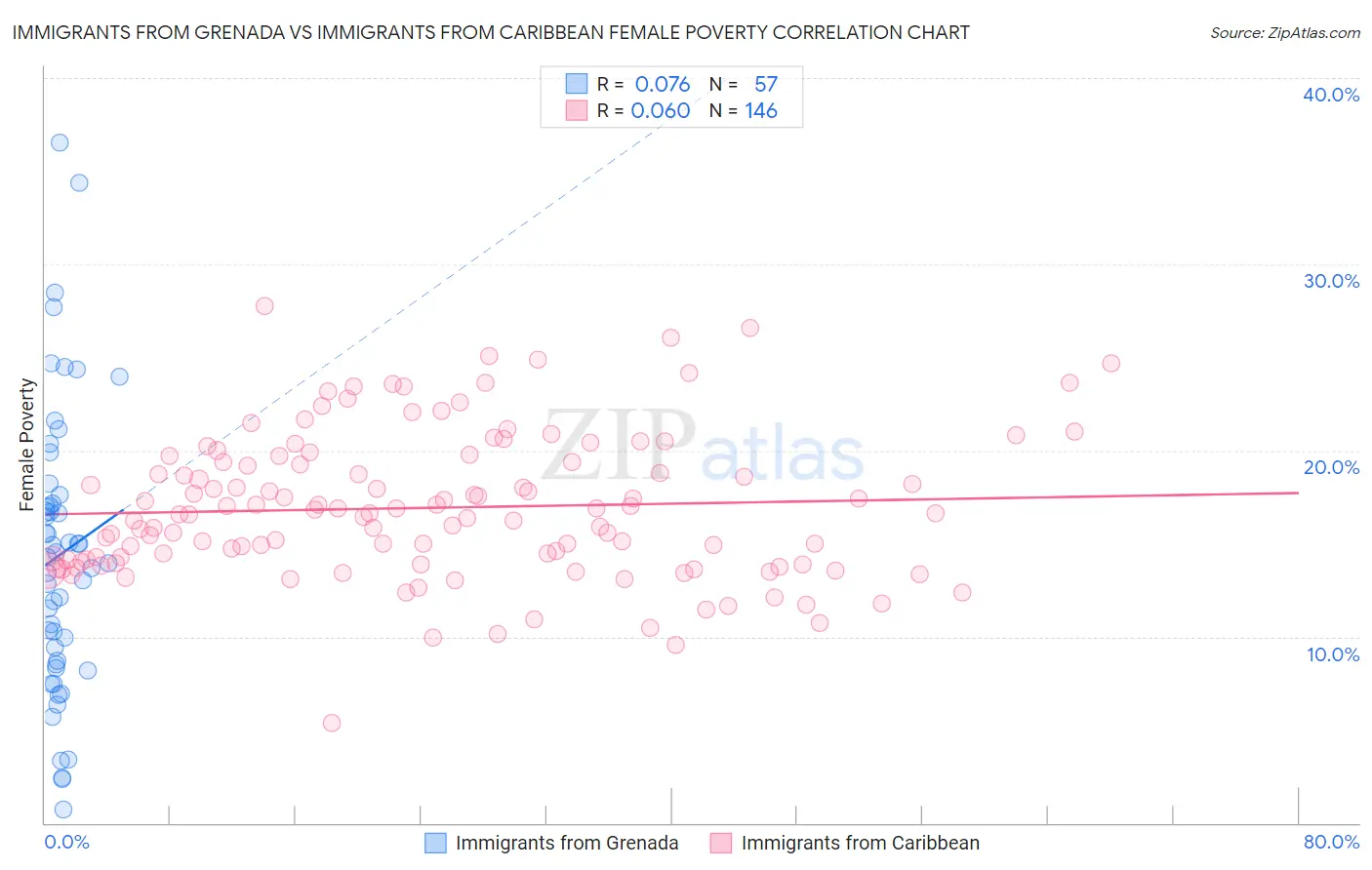 Immigrants from Grenada vs Immigrants from Caribbean Female Poverty