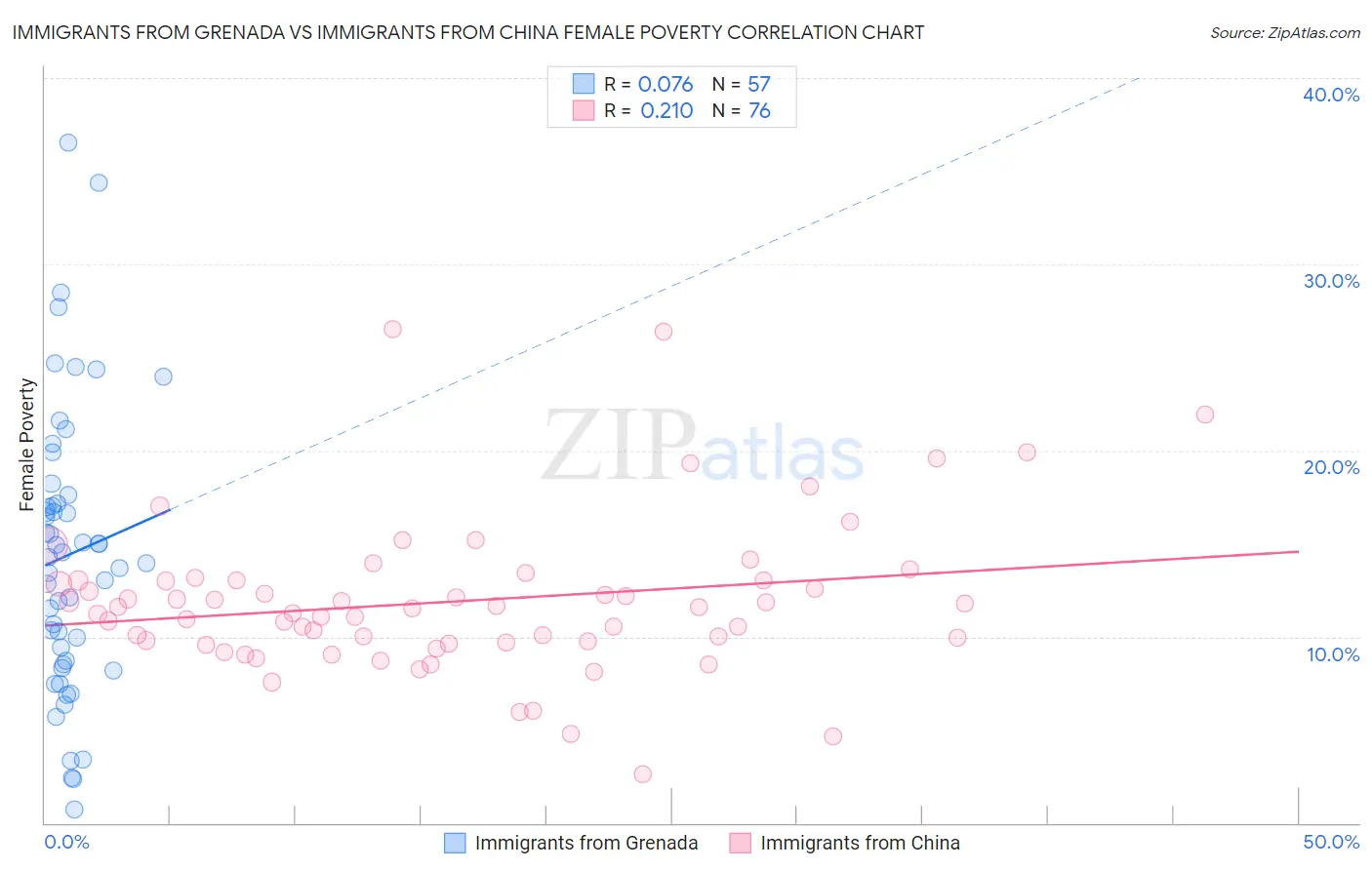 Immigrants from Grenada vs Immigrants from China Female Poverty