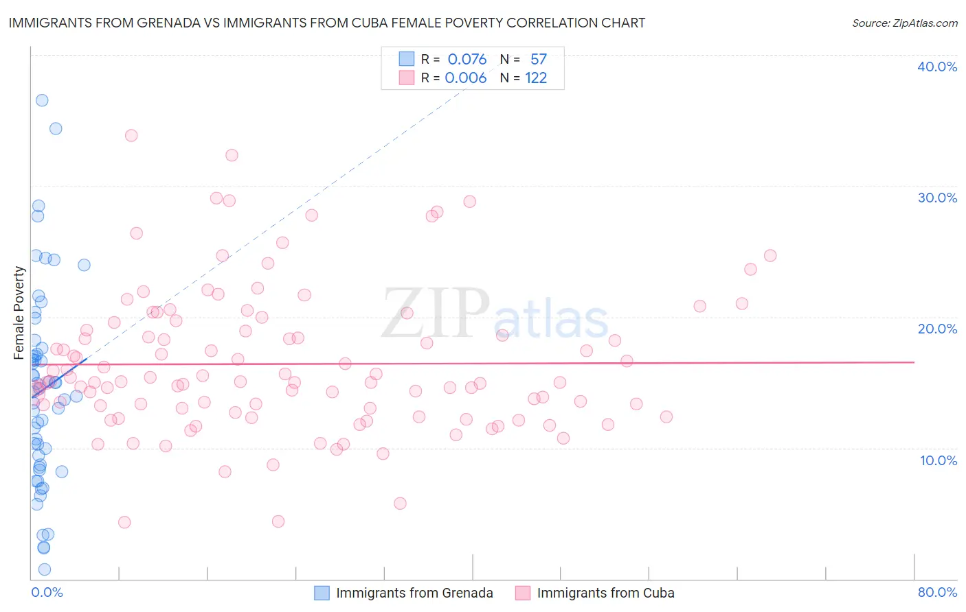 Immigrants from Grenada vs Immigrants from Cuba Female Poverty