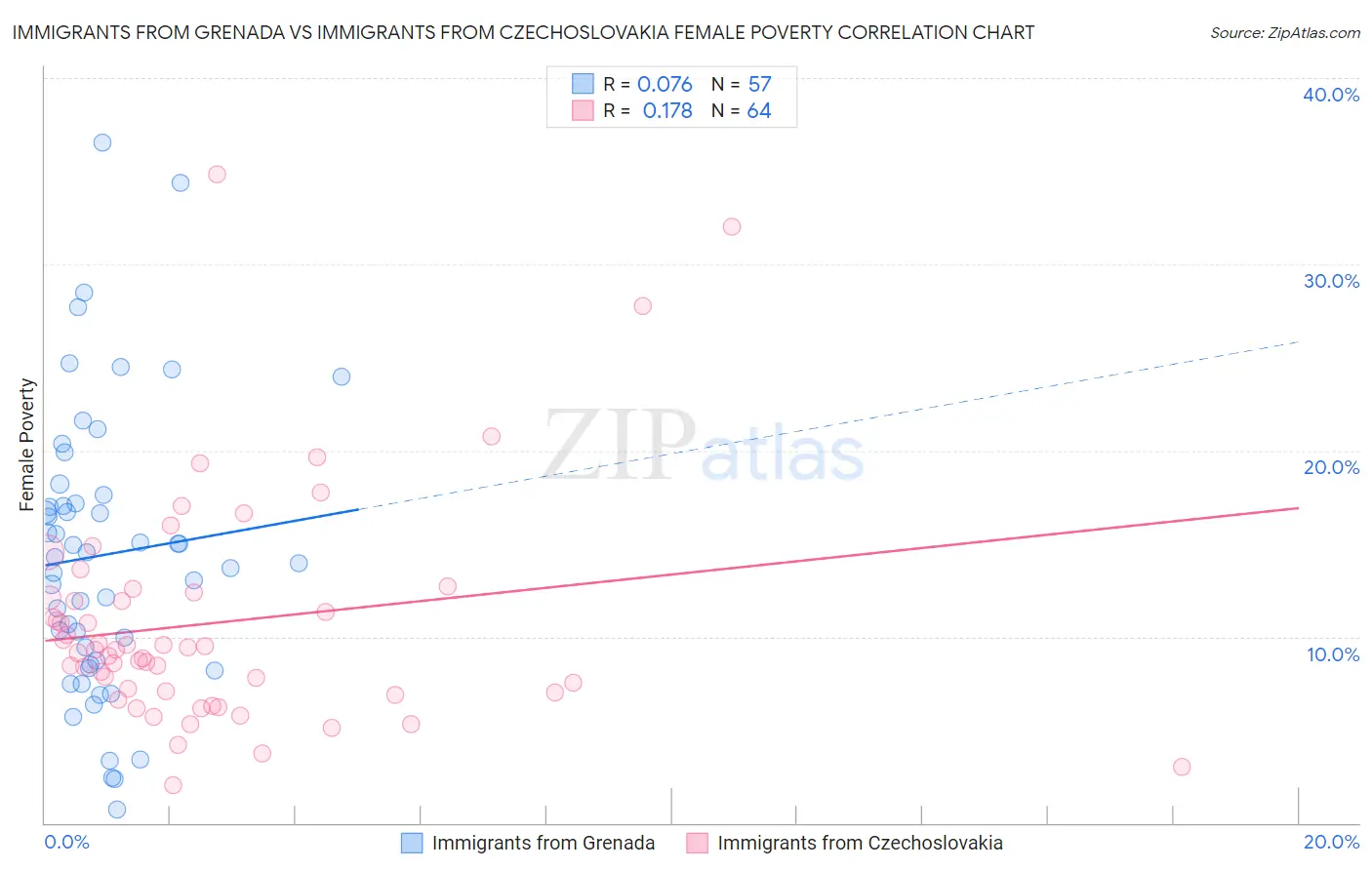Immigrants from Grenada vs Immigrants from Czechoslovakia Female Poverty