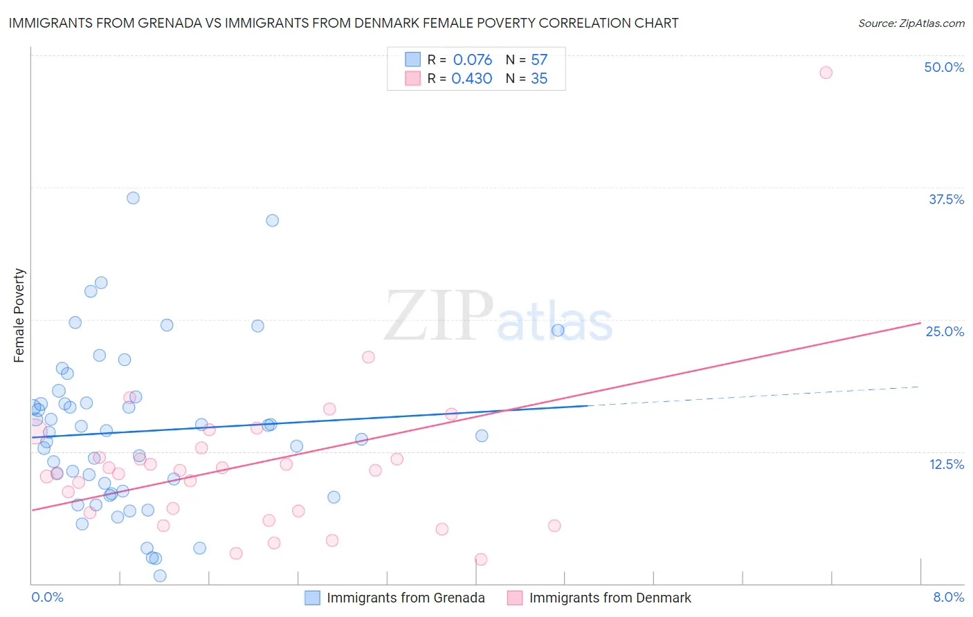 Immigrants from Grenada vs Immigrants from Denmark Female Poverty