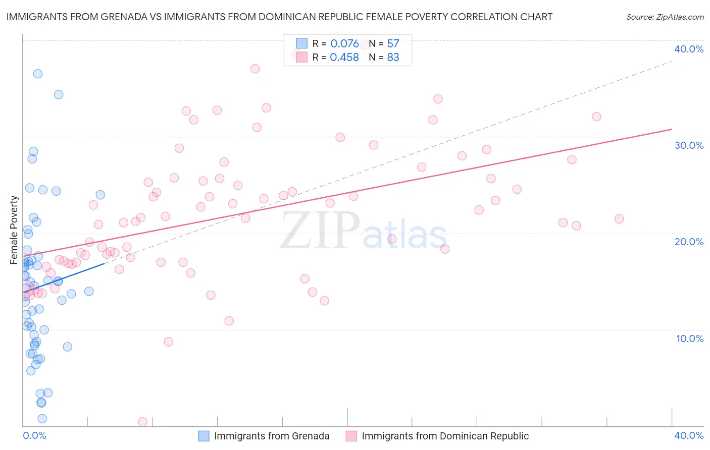 Immigrants from Grenada vs Immigrants from Dominican Republic Female Poverty