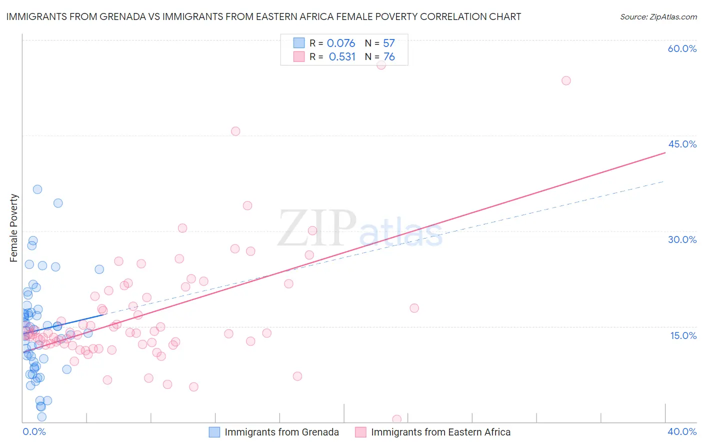 Immigrants from Grenada vs Immigrants from Eastern Africa Female Poverty