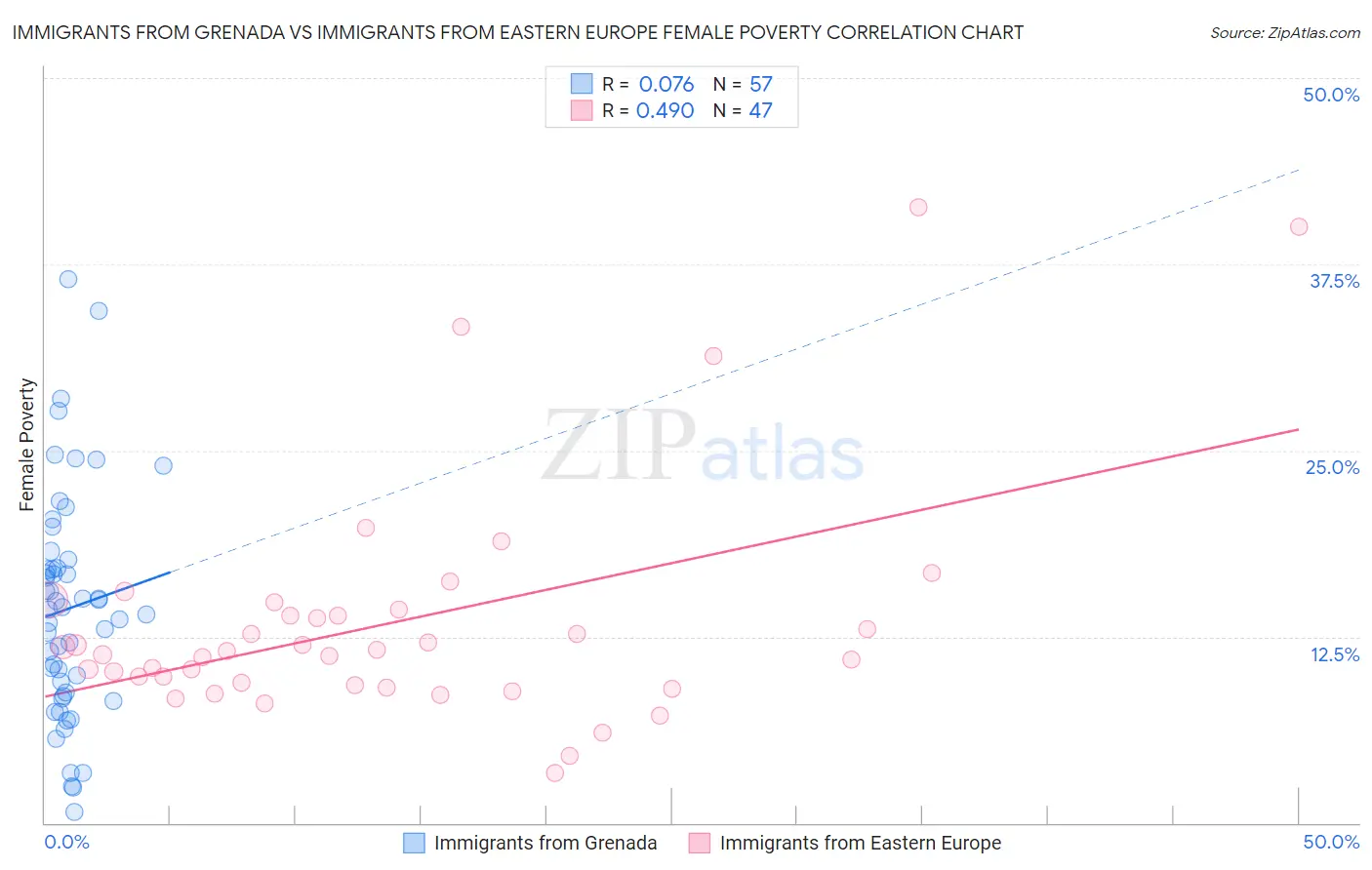 Immigrants from Grenada vs Immigrants from Eastern Europe Female Poverty