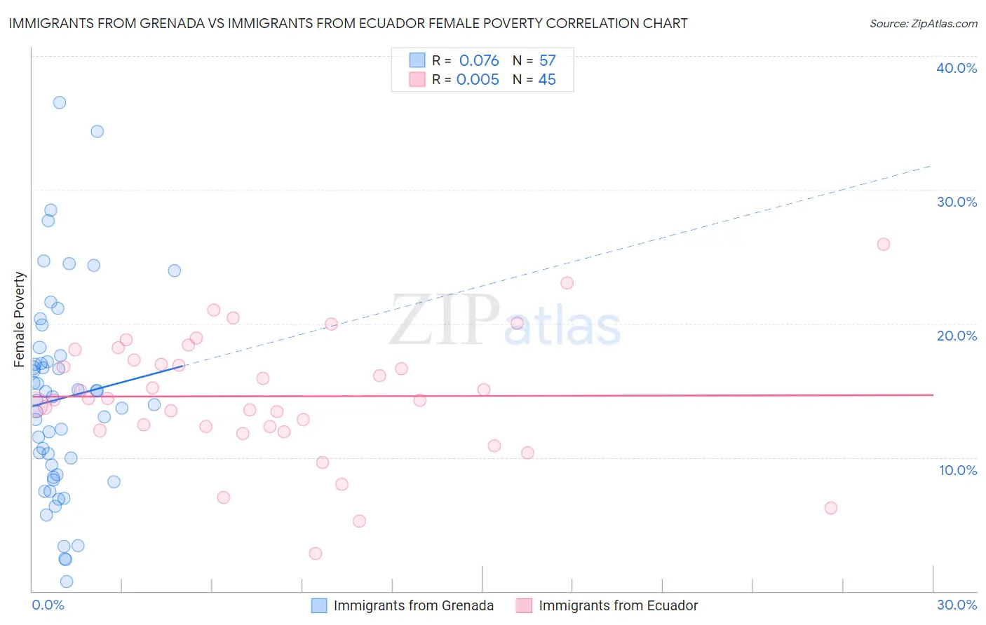 Immigrants from Grenada vs Immigrants from Ecuador Female Poverty