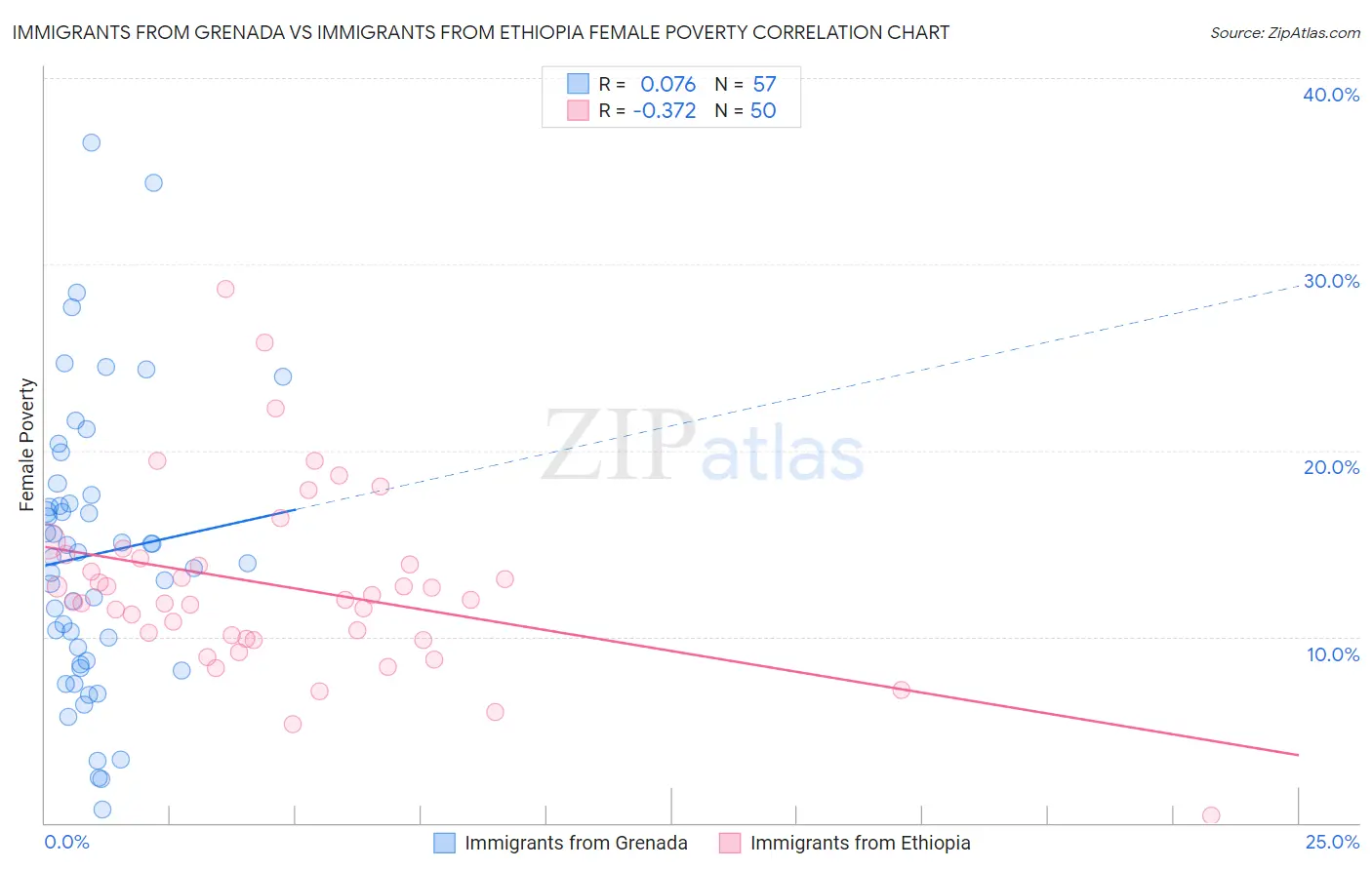Immigrants from Grenada vs Immigrants from Ethiopia Female Poverty
