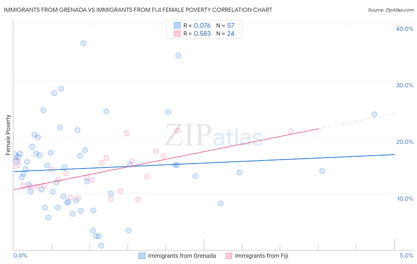 Immigrants from Grenada vs Immigrants from Fiji Female Poverty