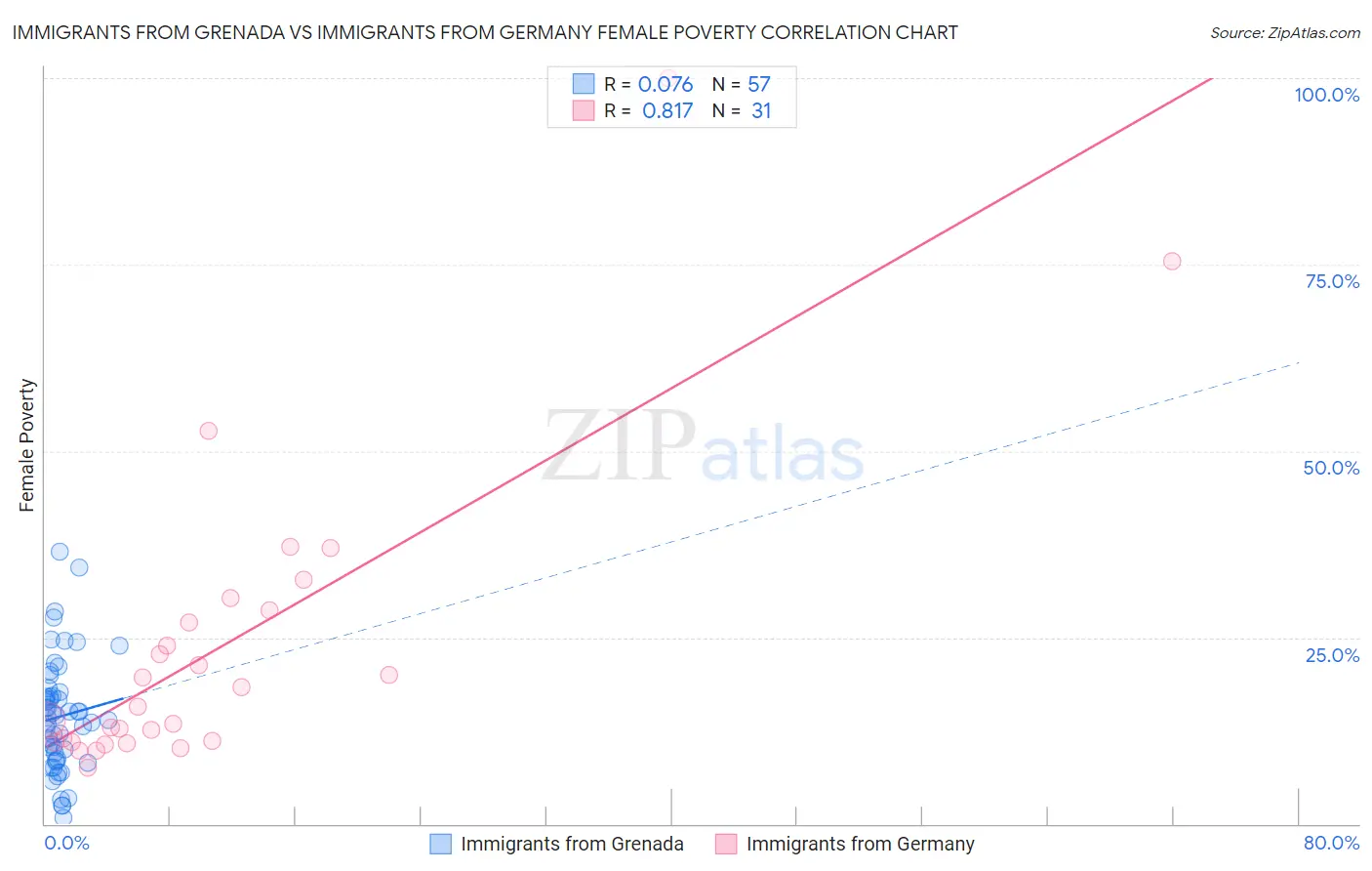 Immigrants from Grenada vs Immigrants from Germany Female Poverty
