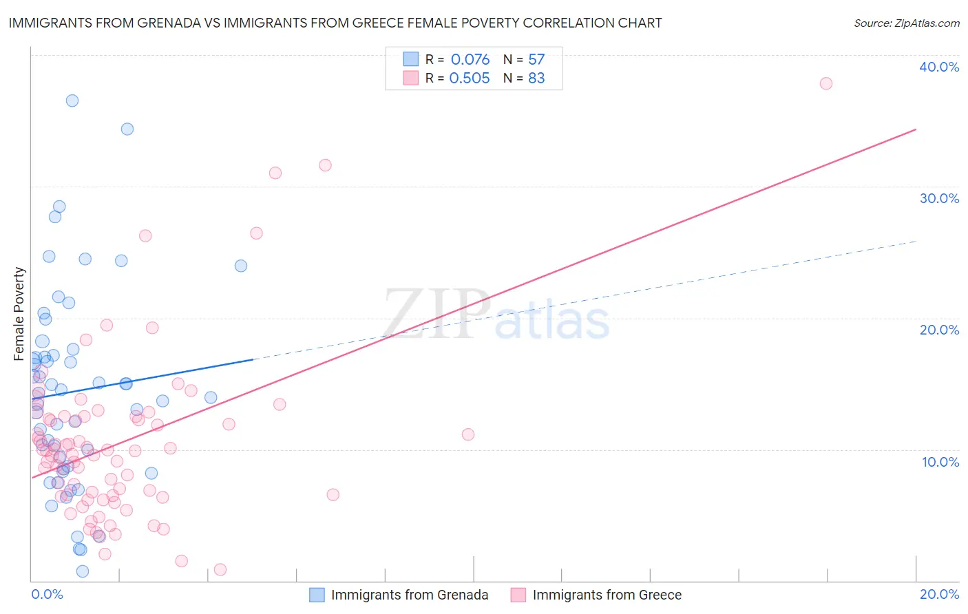 Immigrants from Grenada vs Immigrants from Greece Female Poverty