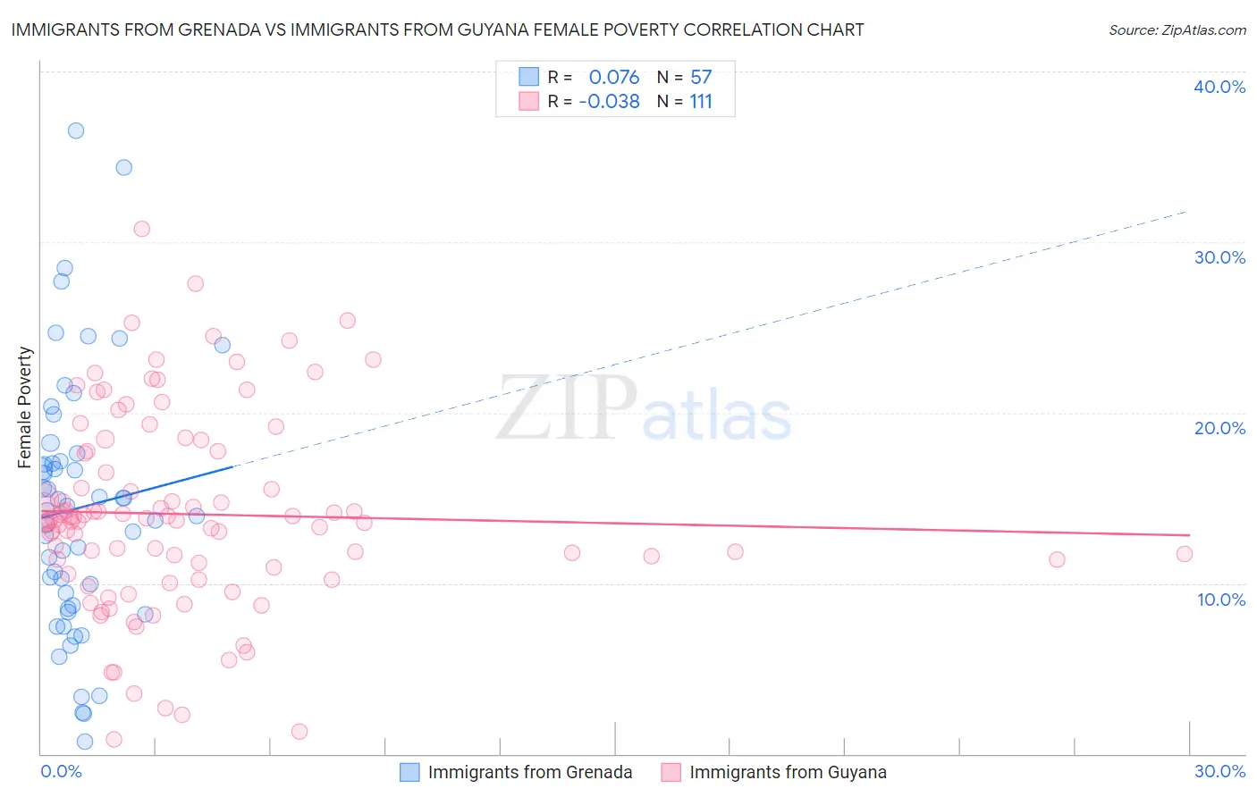 Immigrants from Grenada vs Immigrants from Guyana Female Poverty