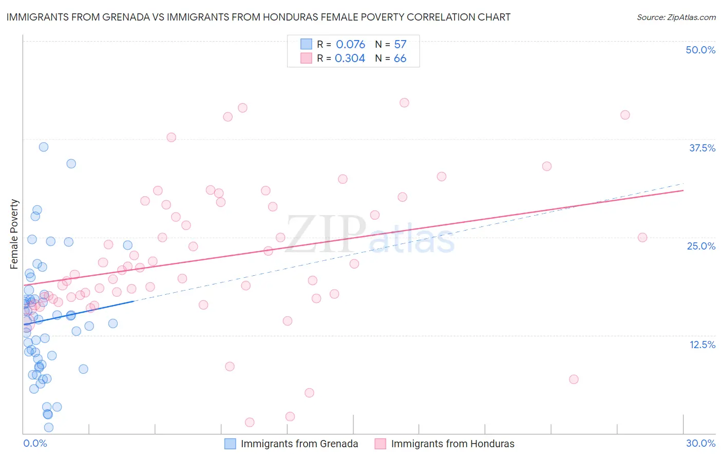 Immigrants from Grenada vs Immigrants from Honduras Female Poverty