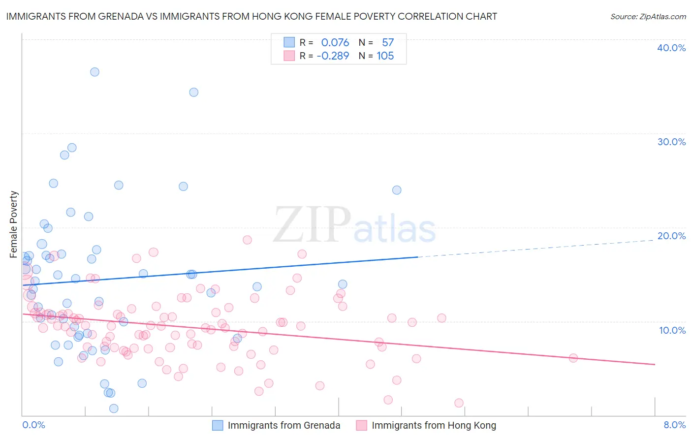 Immigrants from Grenada vs Immigrants from Hong Kong Female Poverty