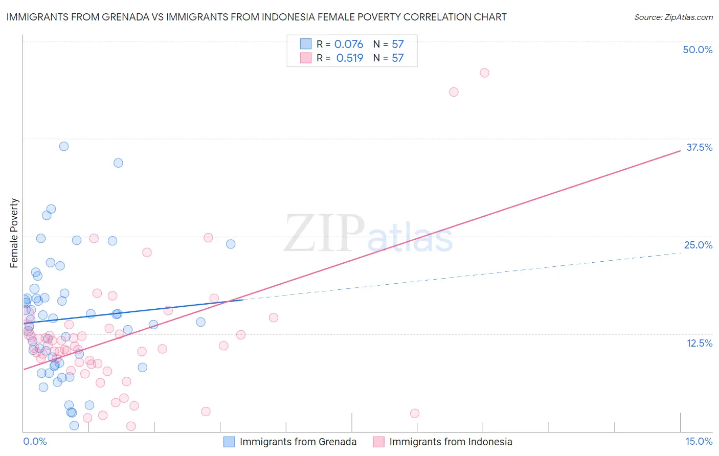 Immigrants from Grenada vs Immigrants from Indonesia Female Poverty