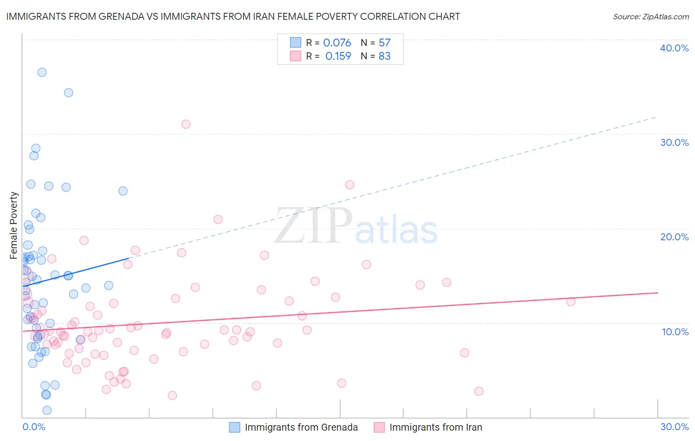 Immigrants from Grenada vs Immigrants from Iran Female Poverty