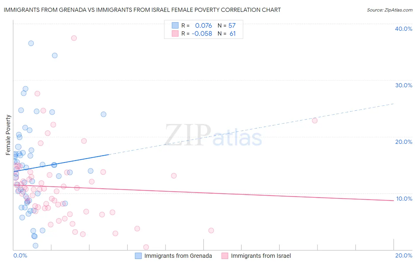 Immigrants from Grenada vs Immigrants from Israel Female Poverty