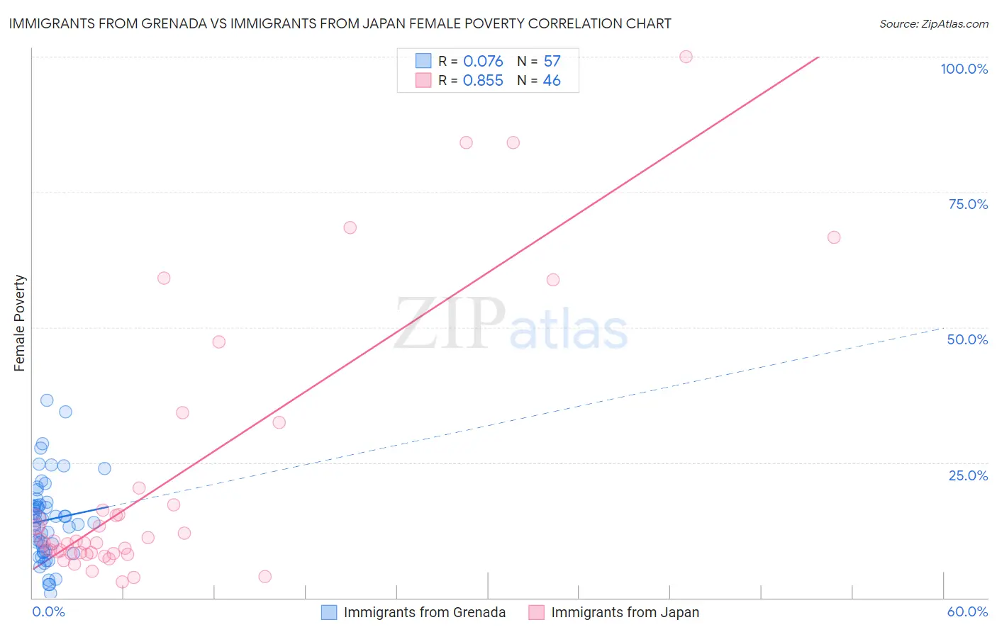 Immigrants from Grenada vs Immigrants from Japan Female Poverty