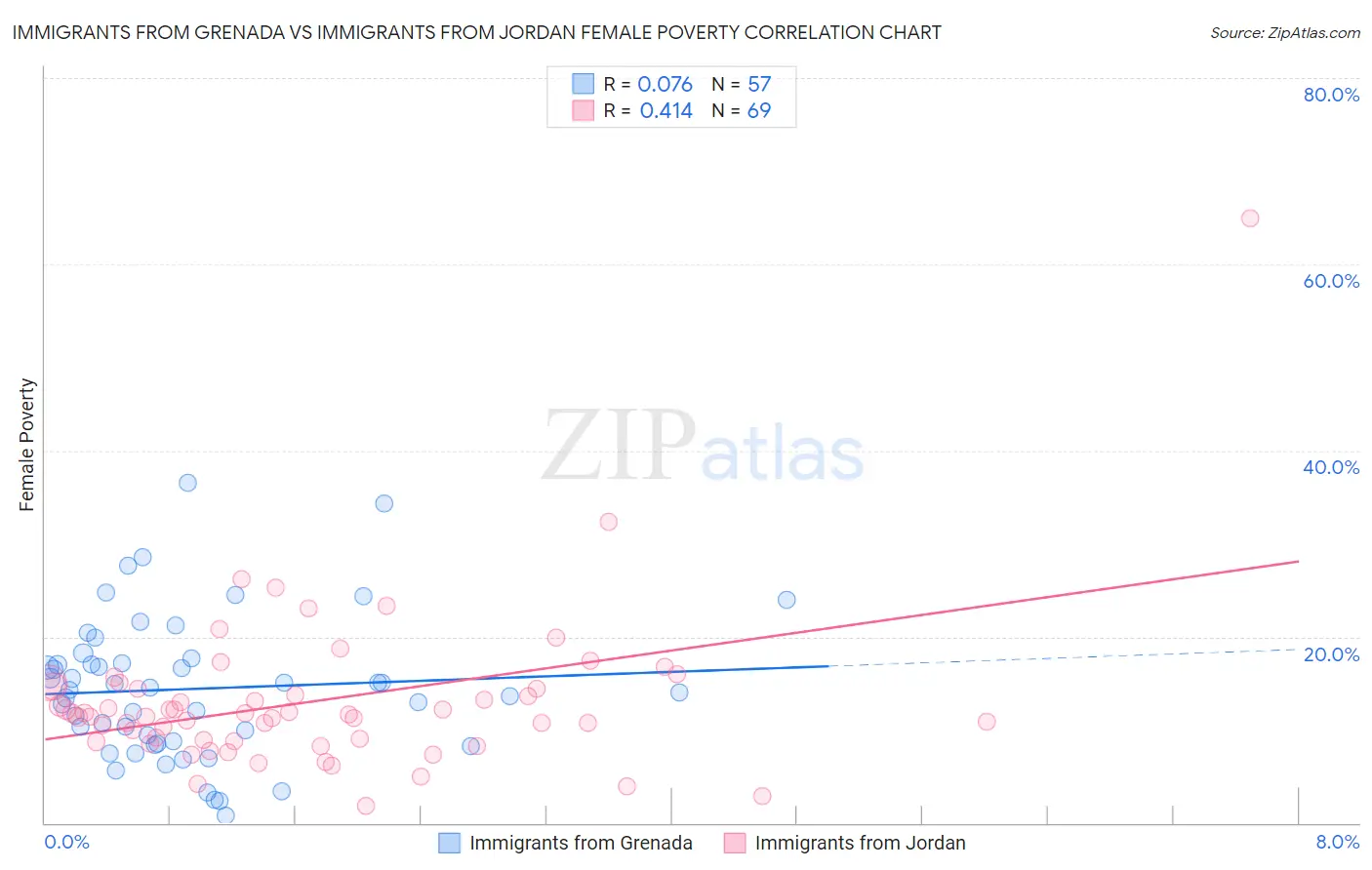 Immigrants from Grenada vs Immigrants from Jordan Female Poverty