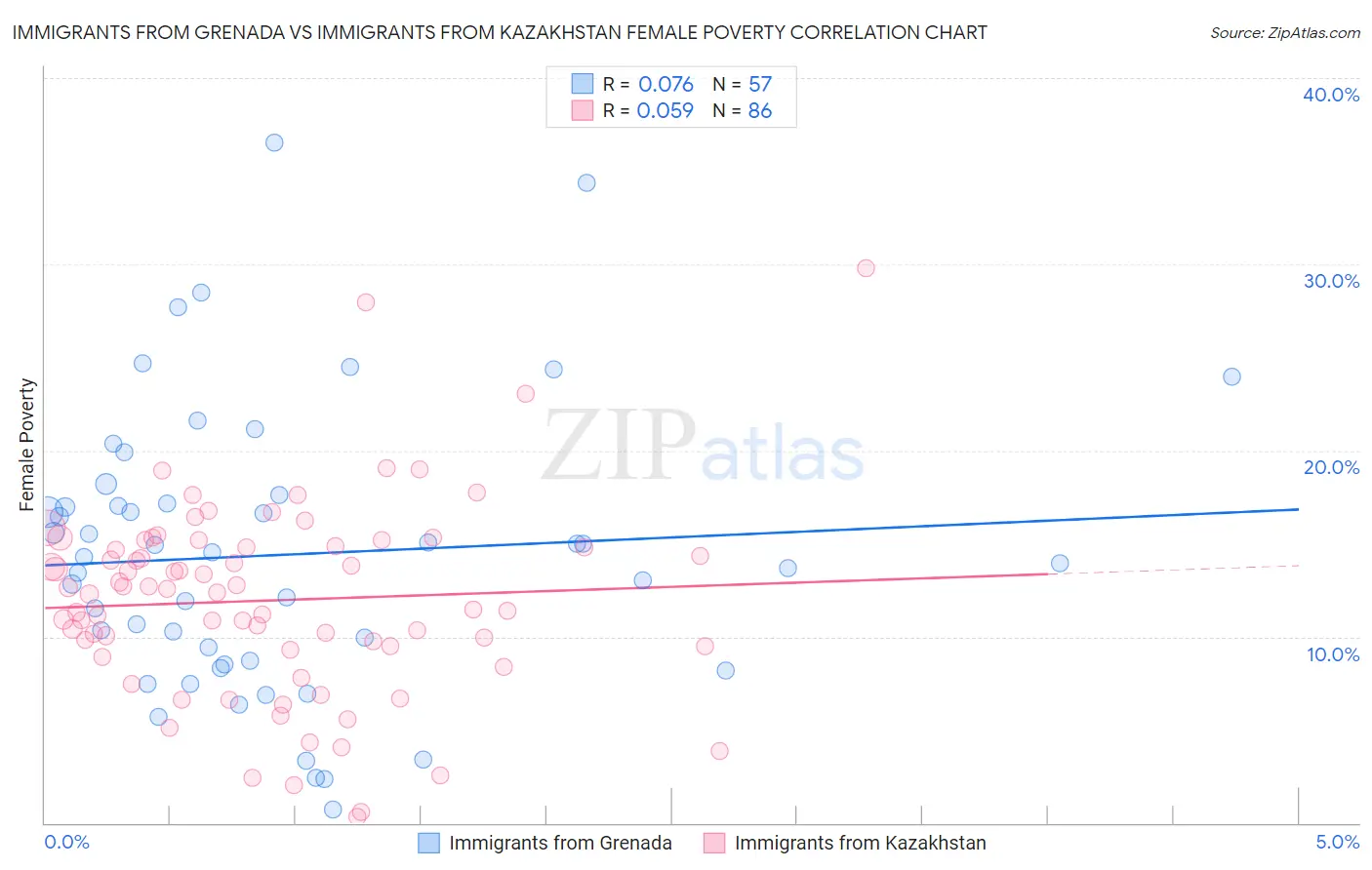 Immigrants from Grenada vs Immigrants from Kazakhstan Female Poverty