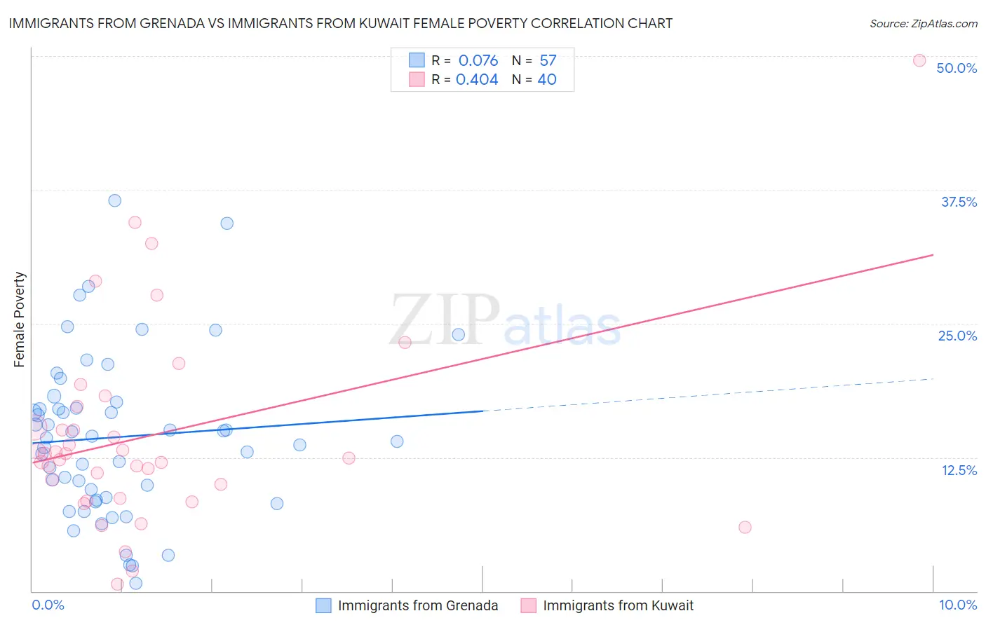 Immigrants from Grenada vs Immigrants from Kuwait Female Poverty