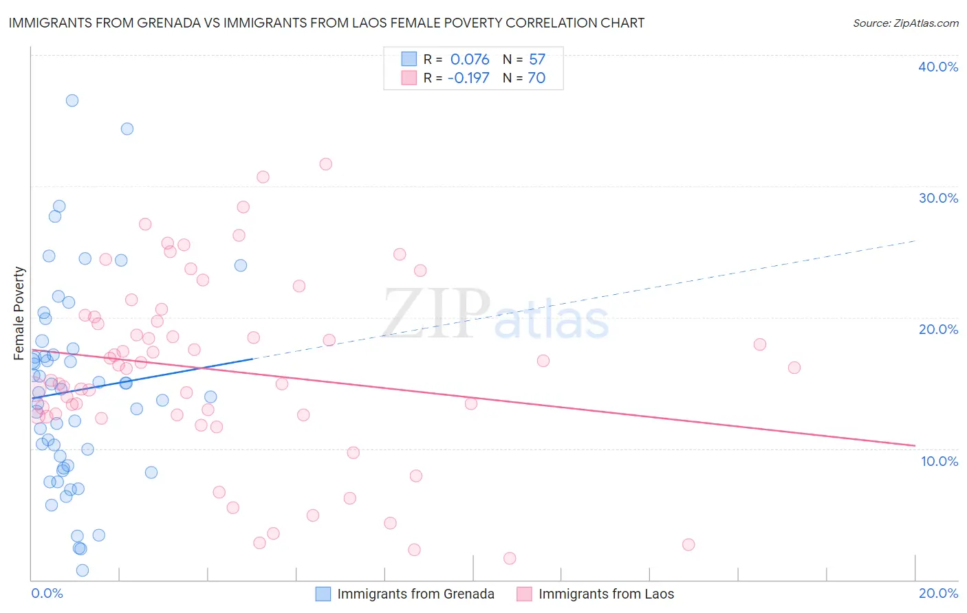 Immigrants from Grenada vs Immigrants from Laos Female Poverty