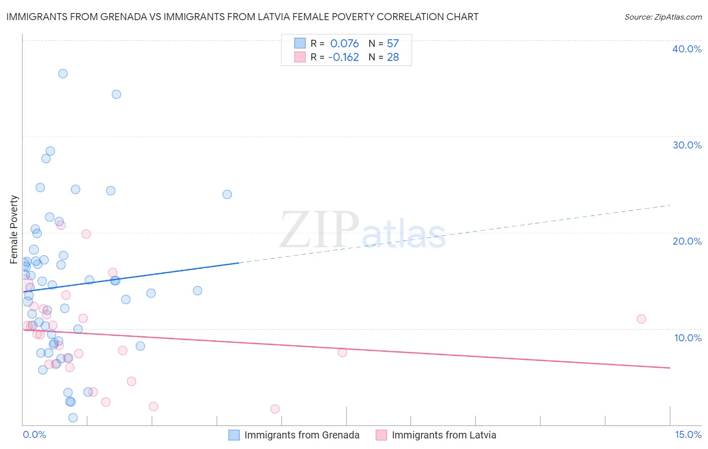 Immigrants from Grenada vs Immigrants from Latvia Female Poverty