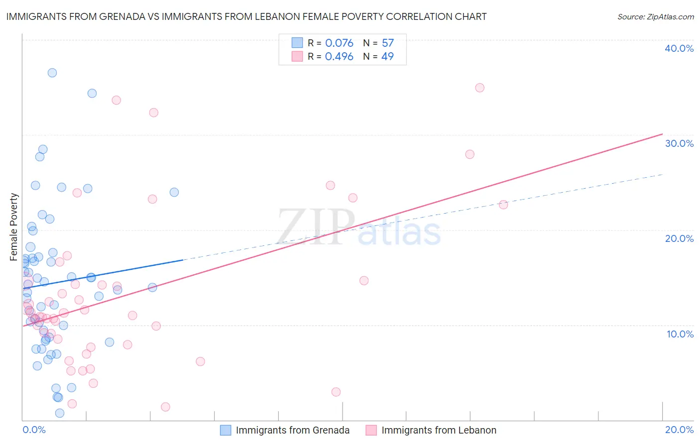 Immigrants from Grenada vs Immigrants from Lebanon Female Poverty