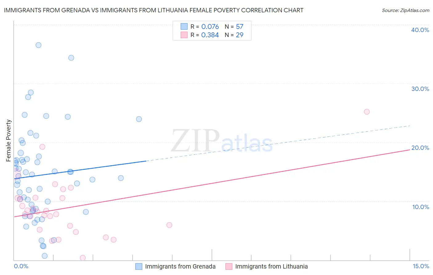 Immigrants from Grenada vs Immigrants from Lithuania Female Poverty