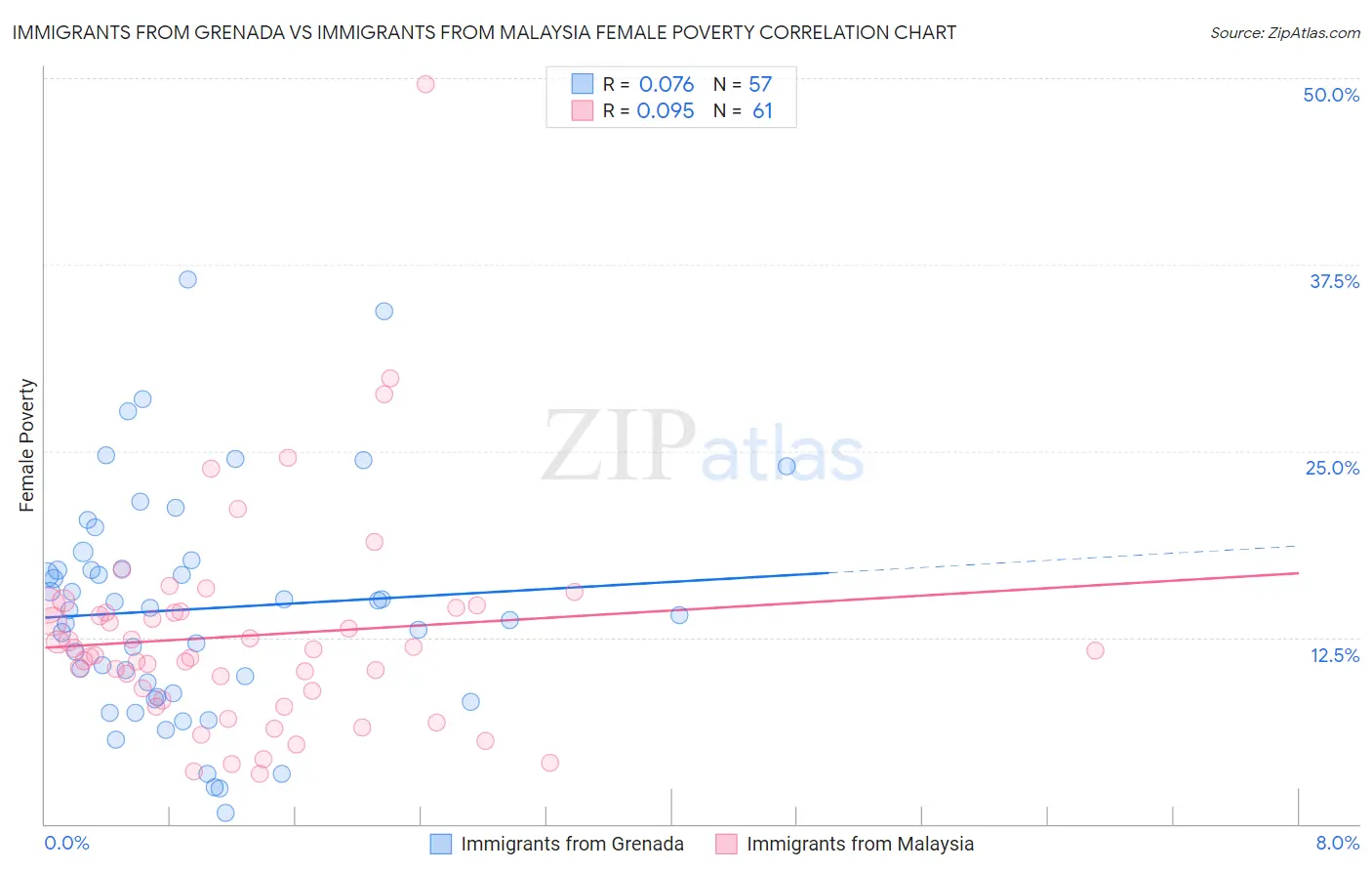 Immigrants from Grenada vs Immigrants from Malaysia Female Poverty