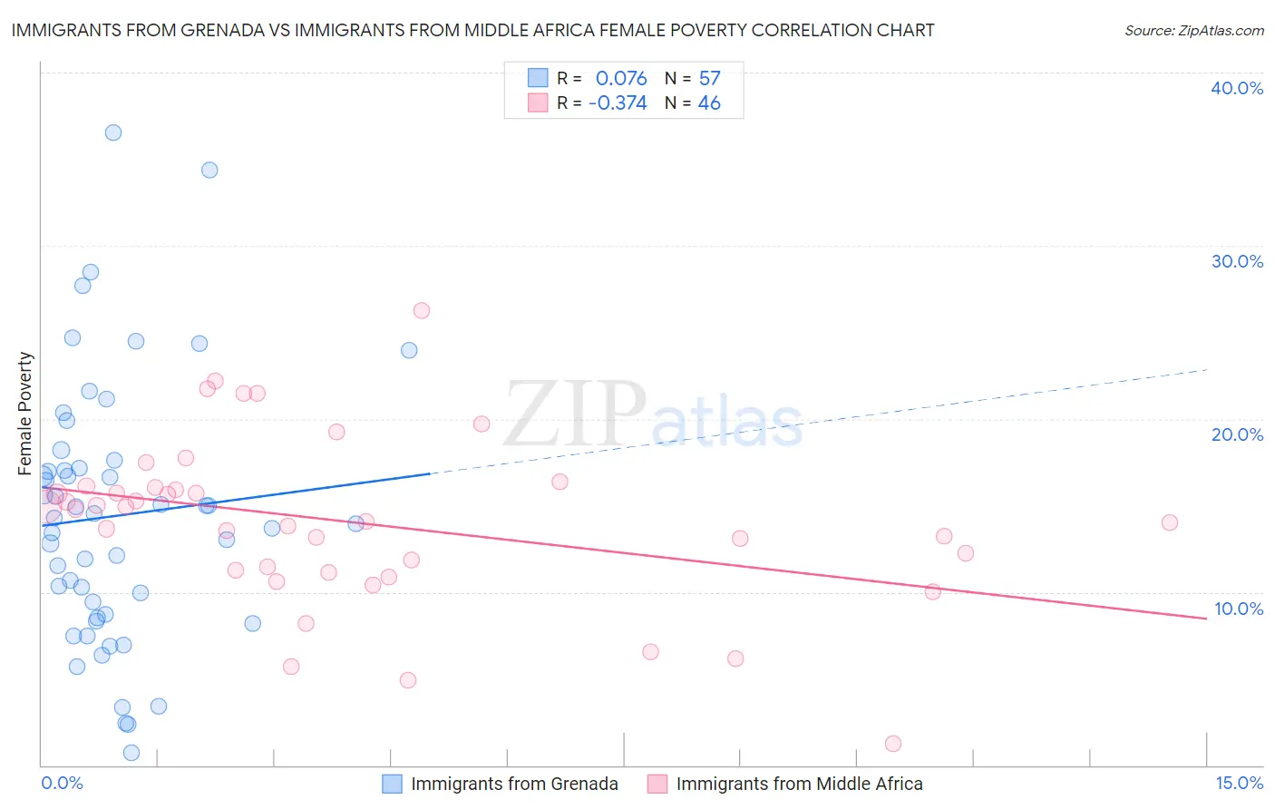Immigrants from Grenada vs Immigrants from Middle Africa Female Poverty