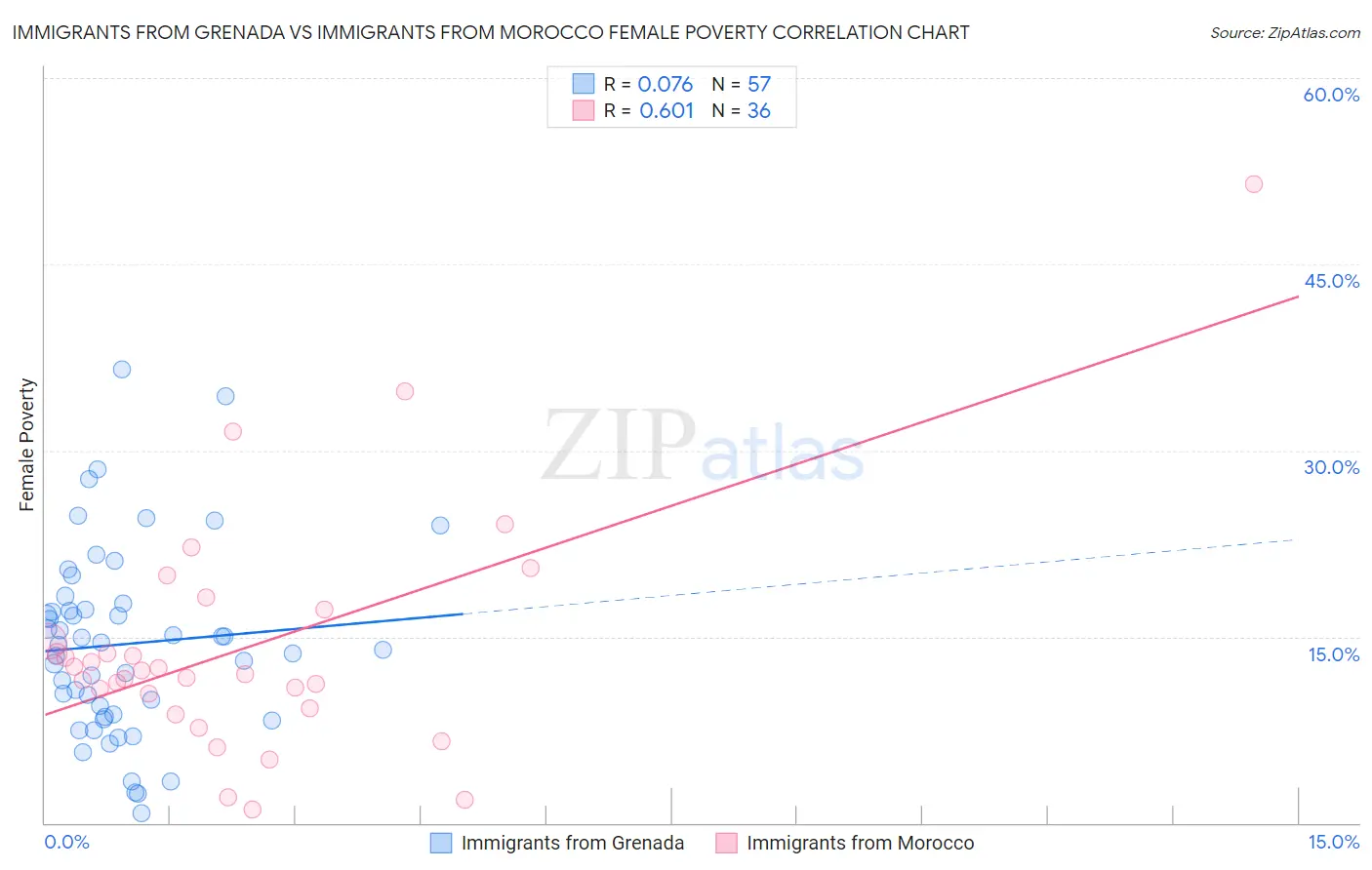 Immigrants from Grenada vs Immigrants from Morocco Female Poverty